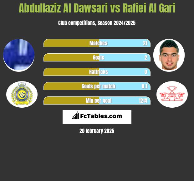 Abdullaziz Al Dawsari vs Rafiei Al Gari h2h player stats