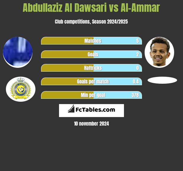 Abdullaziz Al Dawsari vs Al-Ammar h2h player stats