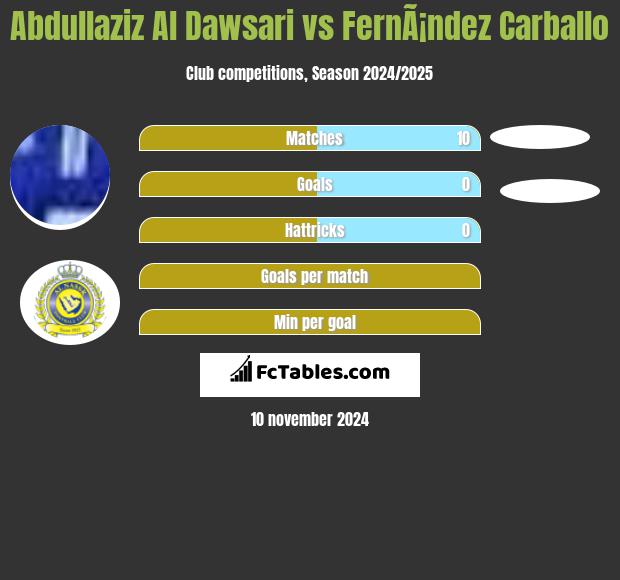 Abdullaziz Al Dawsari vs FernÃ¡ndez Carballo h2h player stats