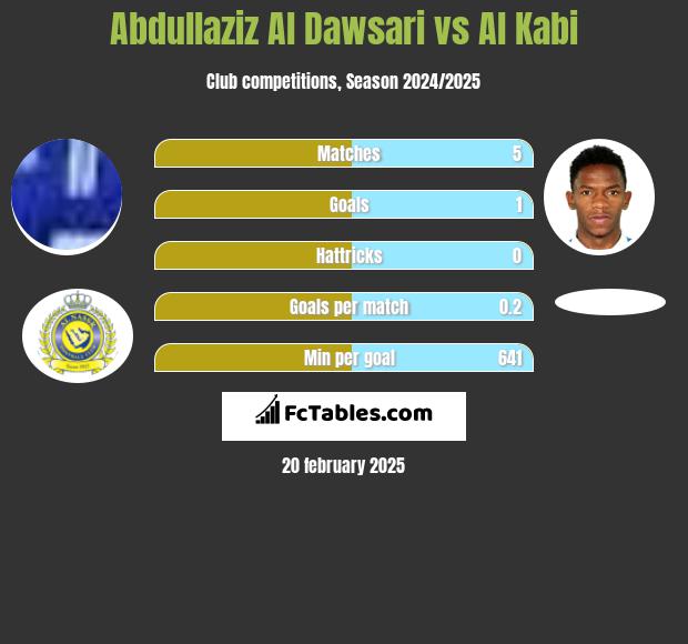 Abdullaziz Al Dawsari vs Al Kabi h2h player stats