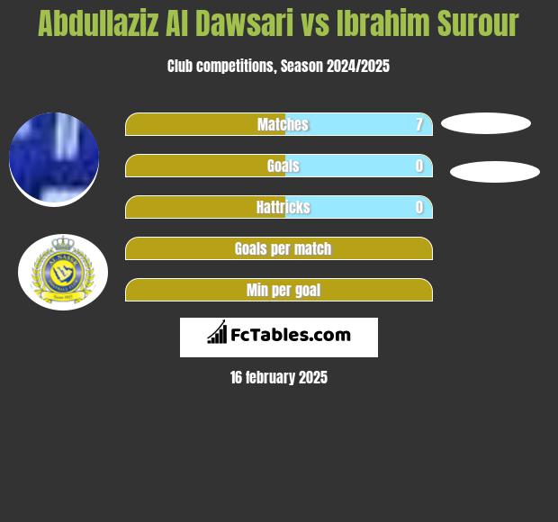 Abdullaziz Al Dawsari vs Ibrahim Surour h2h player stats