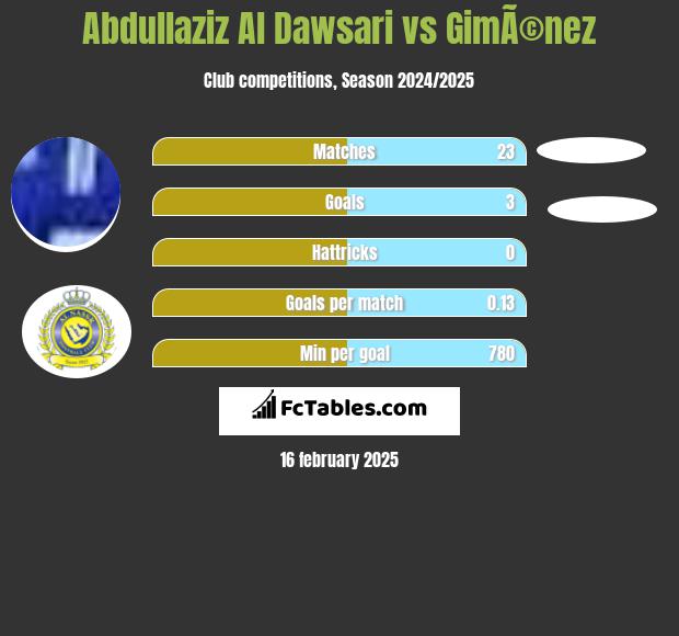 Abdullaziz Al Dawsari vs GimÃ©nez h2h player stats