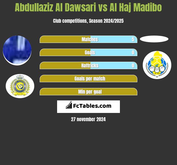 Abdullaziz Al Dawsari vs Al Haj Madibo h2h player stats