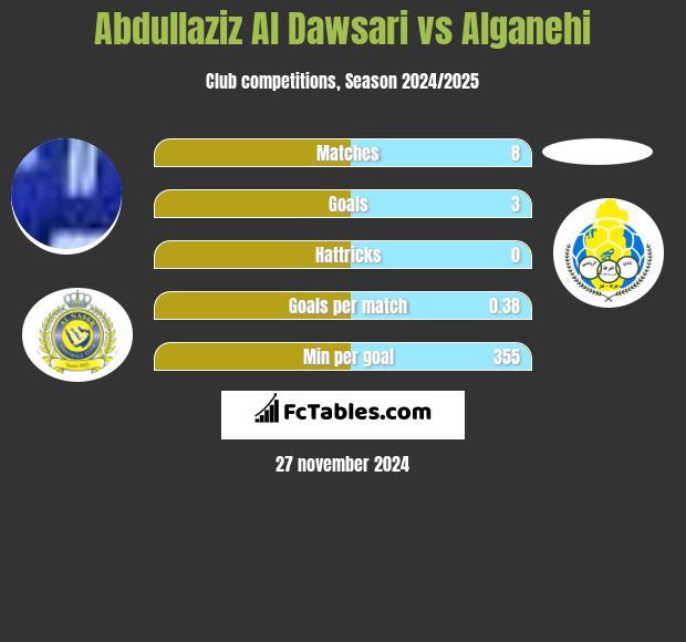 Abdullaziz Al Dawsari vs Alganehi h2h player stats