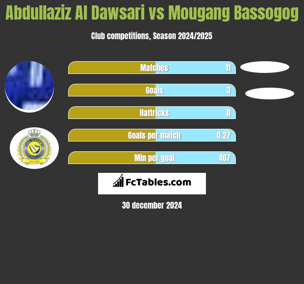 Abdullaziz Al Dawsari vs Mougang Bassogog h2h player stats