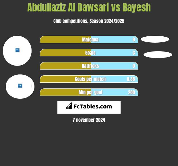 Abdullaziz Al Dawsari vs Bayesh h2h player stats