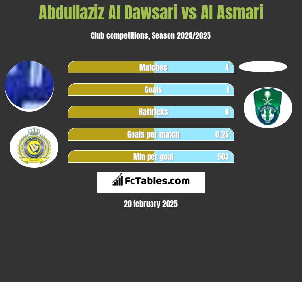 Abdullaziz Al Dawsari vs Al Asmari h2h player stats