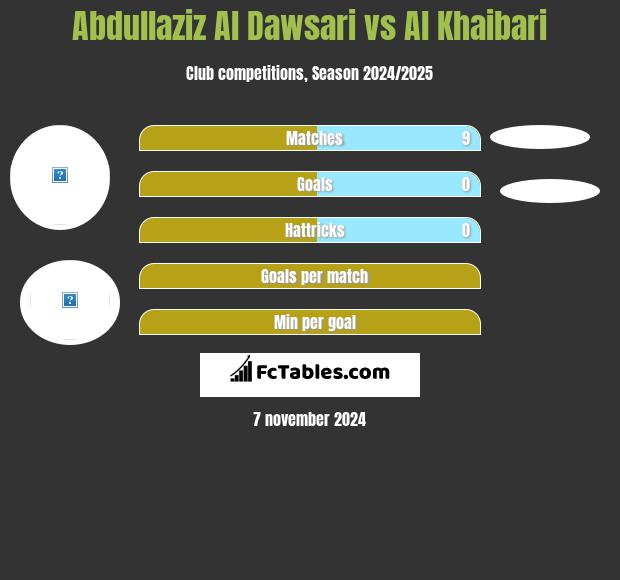 Abdullaziz Al Dawsari vs Al Khaibari h2h player stats