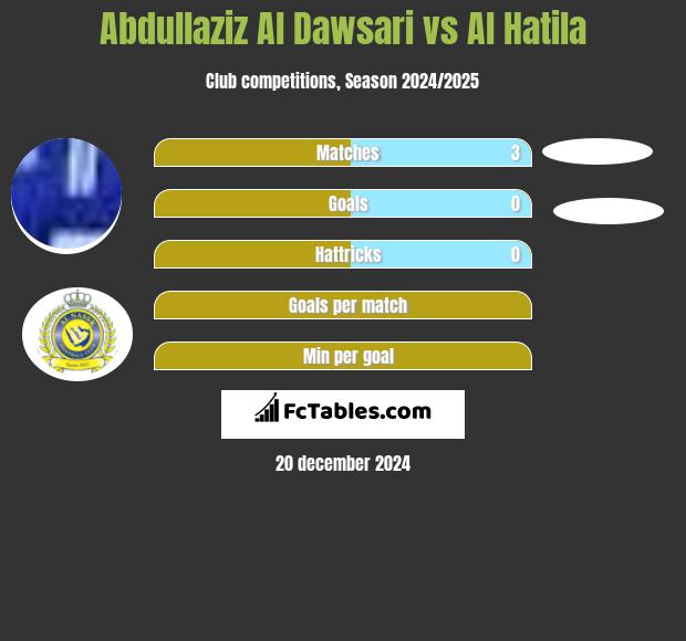 Abdullaziz Al Dawsari vs Al Hatila h2h player stats