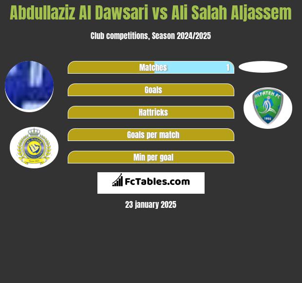 Abdullaziz Al Dawsari vs Ali Salah Aljassem h2h player stats