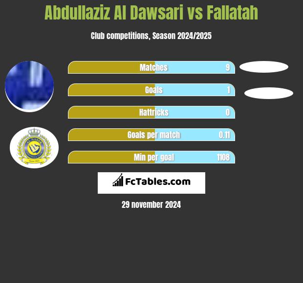 Abdullaziz Al Dawsari vs Fallatah h2h player stats