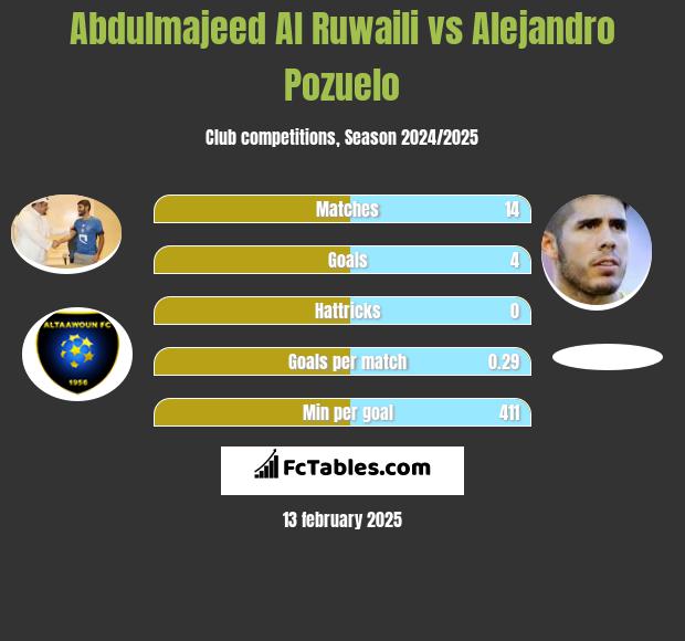 Abdulmajeed Al Ruwaili vs Alejandro Pozuelo h2h player stats