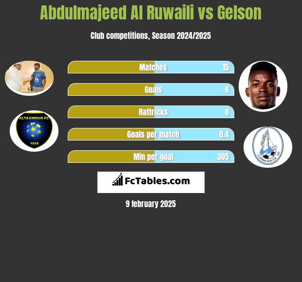 Abdulmajeed Al Ruwaili vs Gelson h2h player stats