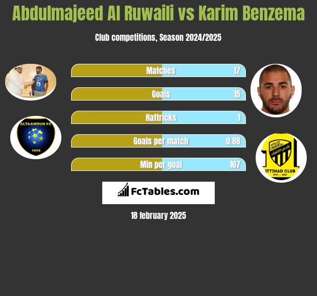 Abdulmajeed Al Ruwaili vs Karim Benzema h2h player stats