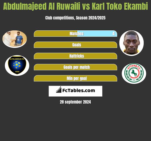 Abdulmajeed Al Ruwaili vs Karl Toko Ekambi h2h player stats