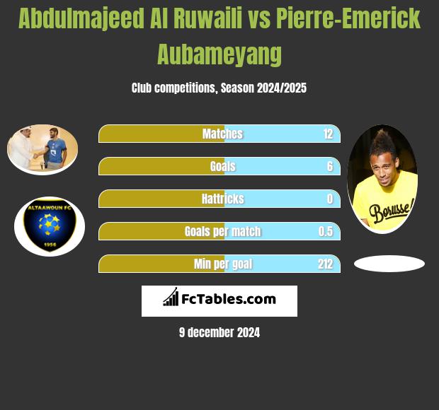 Abdulmajeed Al Ruwaili vs Pierre-Emerick Aubameyang h2h player stats