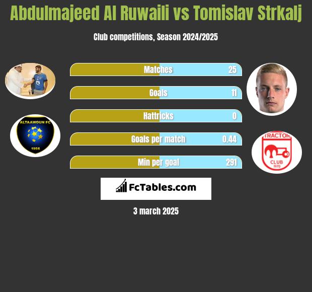 Abdulmajeed Al Ruwaili vs Tomislav Strkalj h2h player stats