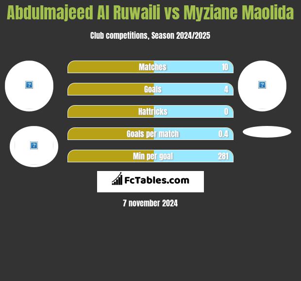 Abdulmajeed Al Ruwaili vs Myziane Maolida h2h player stats