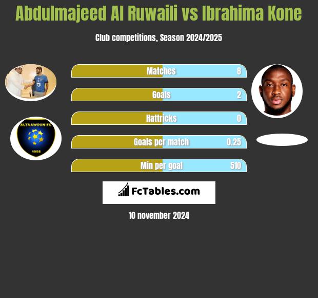 Abdulmajeed Al Ruwaili vs Ibrahima Kone h2h player stats