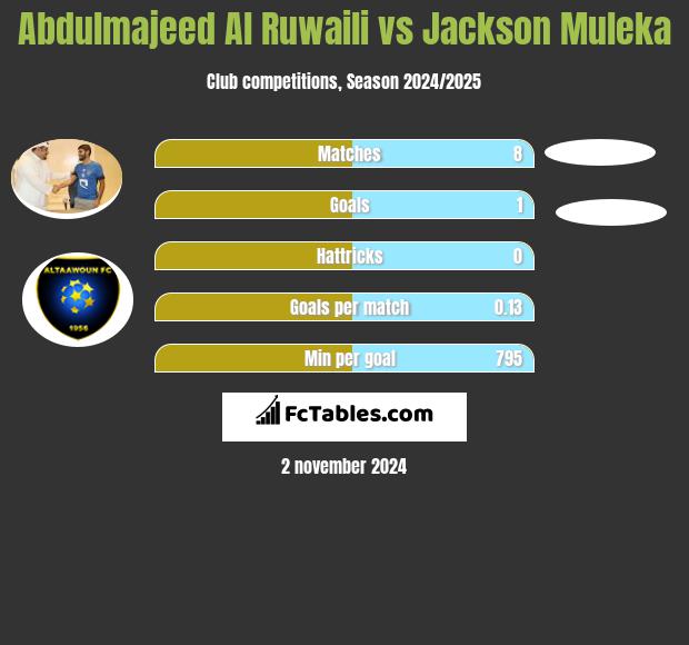 Abdulmajeed Al Ruwaili vs Jackson Muleka h2h player stats