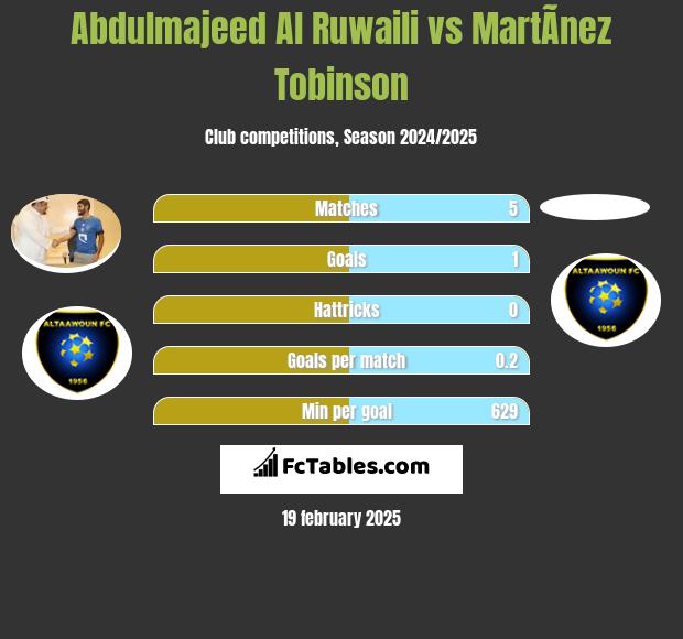 Abdulmajeed Al Ruwaili vs MartÃ­nez Tobinson h2h player stats