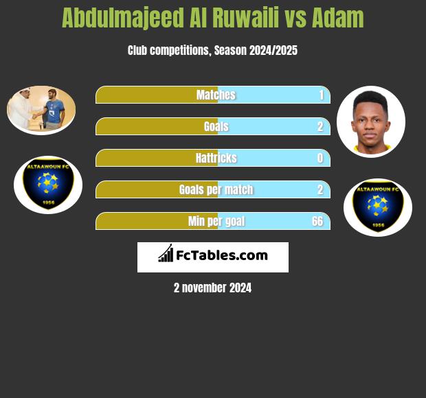 Abdulmajeed Al Ruwaili vs Adam h2h player stats