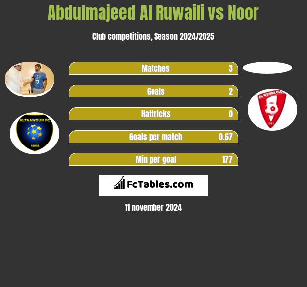 Abdulmajeed Al Ruwaili vs Noor h2h player stats