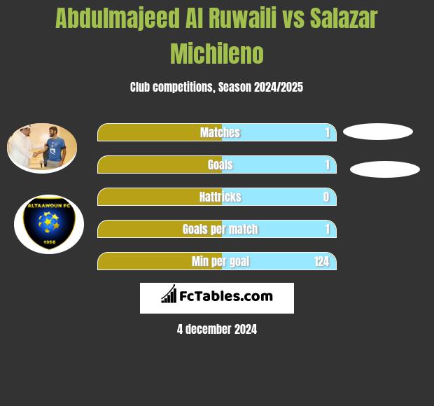 Abdulmajeed Al Ruwaili vs Salazar Michileno h2h player stats