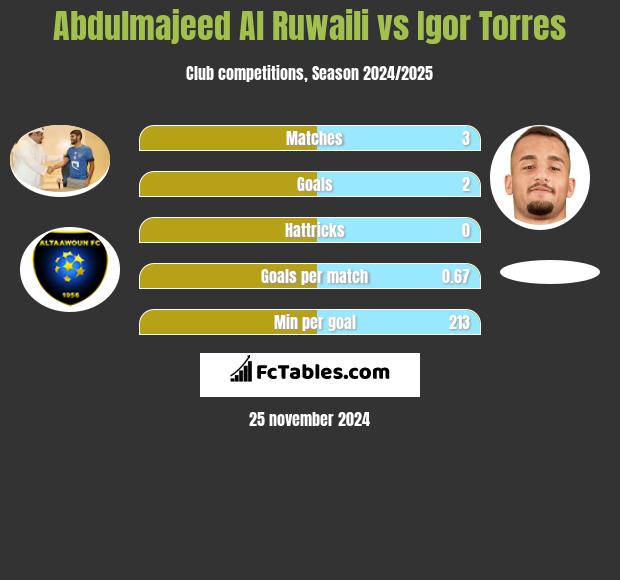 Abdulmajeed Al Ruwaili vs Igor Torres h2h player stats