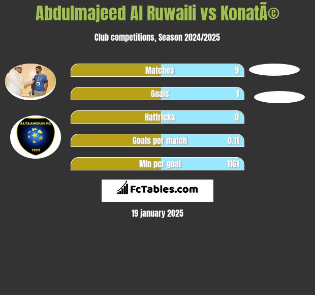 Abdulmajeed Al Ruwaili vs KonatÃ© h2h player stats