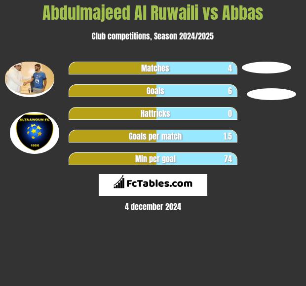 Abdulmajeed Al Ruwaili vs Abbas h2h player stats