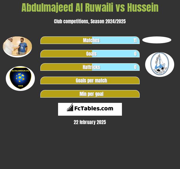 Abdulmajeed Al Ruwaili vs Hussein h2h player stats