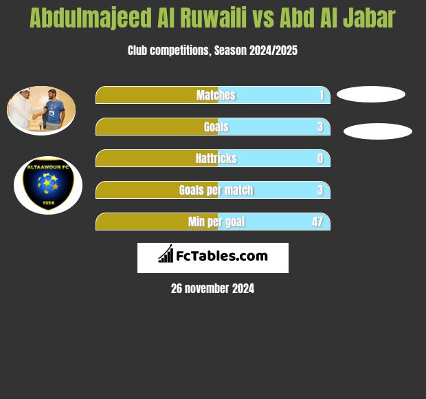 Abdulmajeed Al Ruwaili vs Abd Al Jabar h2h player stats