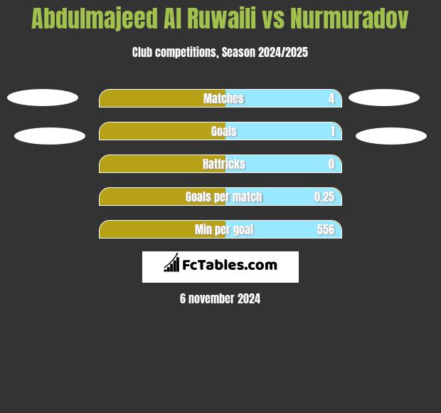 Abdulmajeed Al Ruwaili vs Nurmuradov h2h player stats