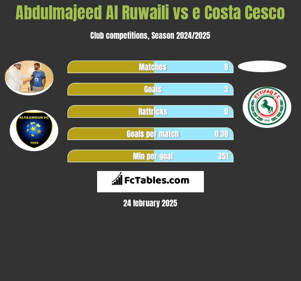 Abdulmajeed Al Ruwaili vs e Costa Cesco h2h player stats