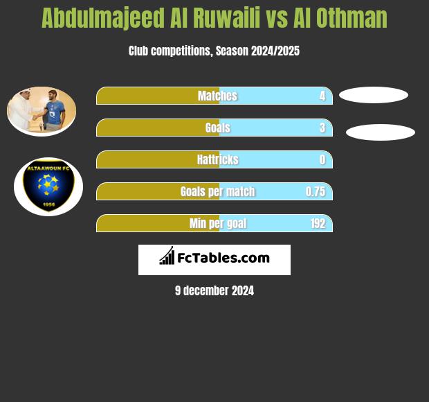 Abdulmajeed Al Ruwaili vs Al Othman h2h player stats