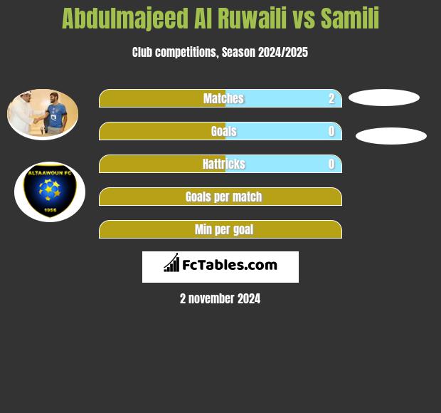 Abdulmajeed Al Ruwaili vs Samili h2h player stats