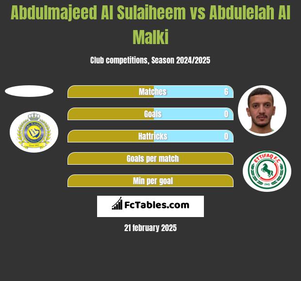 Abdulmajeed Al Sulaiheem vs Abdulelah Al Malki h2h player stats