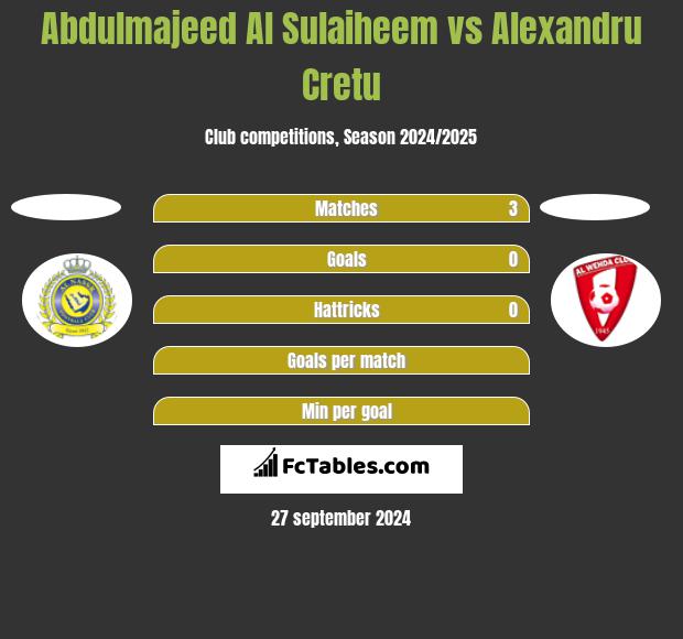 Abdulmajeed Al Sulaiheem vs Alexandru Cretu h2h player stats