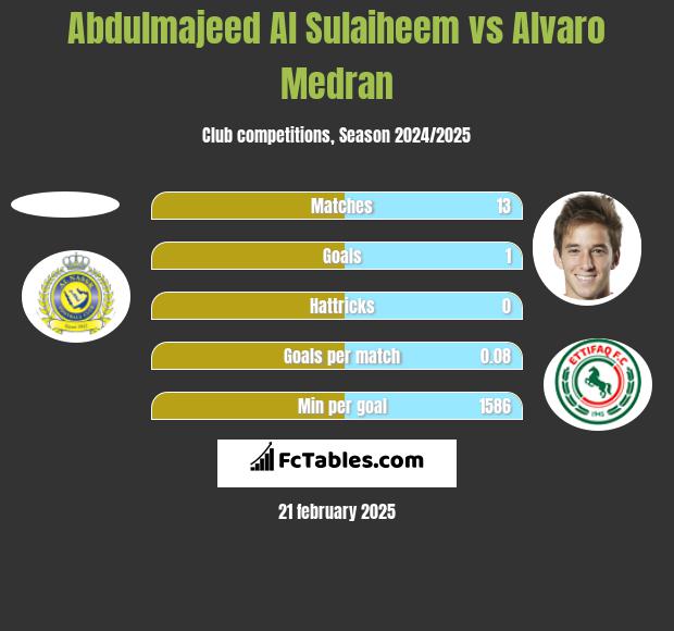 Abdulmajeed Al Sulaiheem vs Alvaro Medran h2h player stats