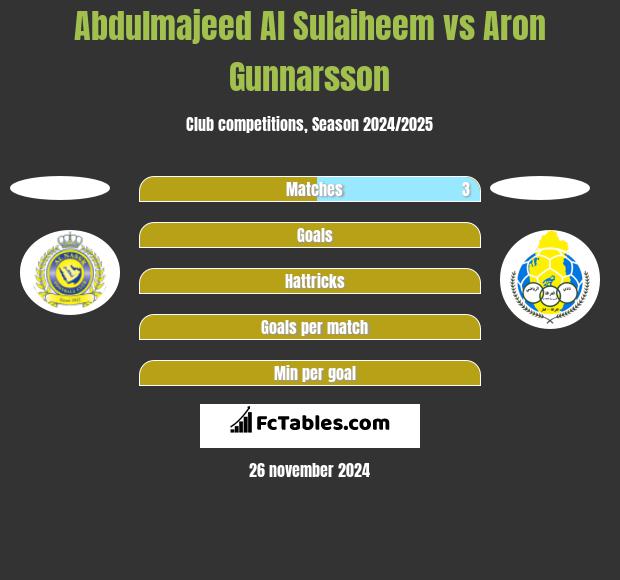 Abdulmajeed Al Sulaiheem vs Aron Gunnarsson h2h player stats