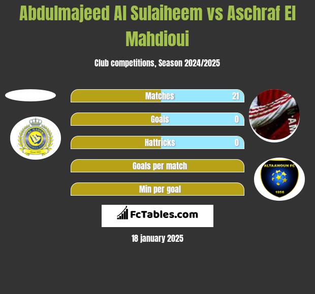 Abdulmajeed Al Sulaiheem vs Aschraf El Mahdioui h2h player stats