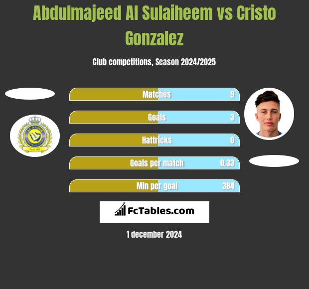 Abdulmajeed Al Sulaiheem vs Cristo Gonzalez h2h player stats