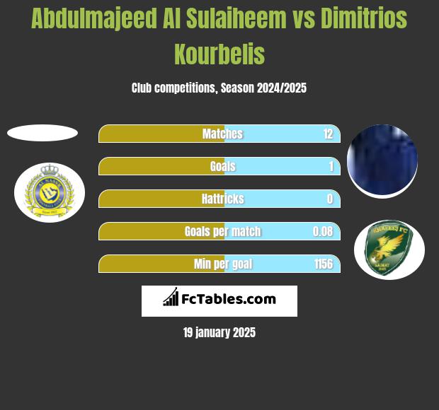 Abdulmajeed Al Sulaiheem vs Dimitrios Kourbelis h2h player stats