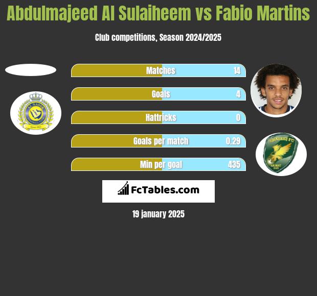 Abdulmajeed Al Sulaiheem vs Fabio Martins h2h player stats