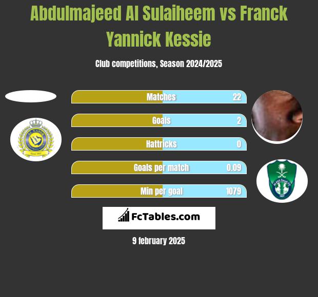 Abdulmajeed Al Sulaiheem vs Franck Yannick Kessie h2h player stats