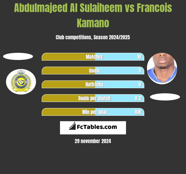 Abdulmajeed Al Sulaiheem vs Francois Kamano h2h player stats