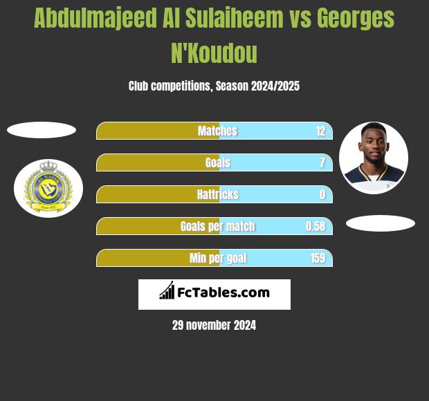 Abdulmajeed Al Sulaiheem vs Georges N'Koudou h2h player stats