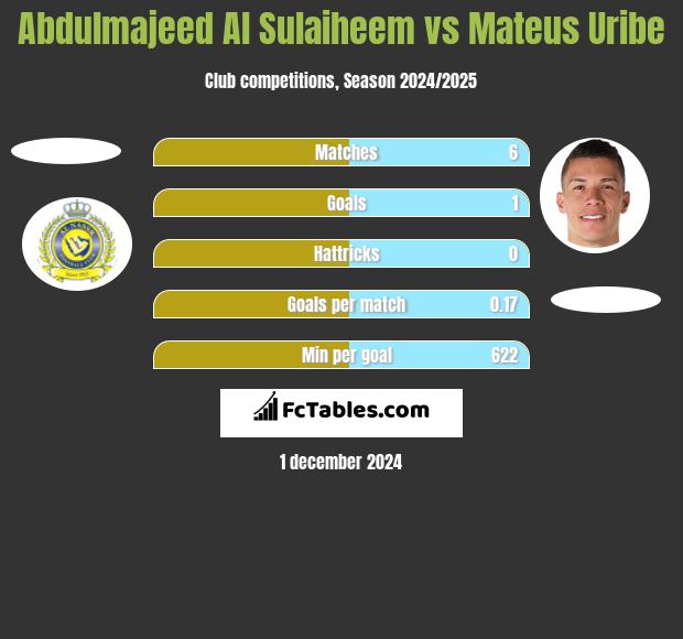 Abdulmajeed Al Sulaiheem vs Mateus Uribe h2h player stats