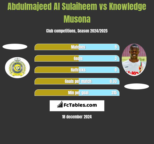 Abdulmajeed Al Sulaiheem vs Knowledge Musona h2h player stats